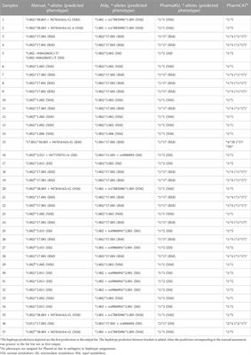 From gene to dose: Long-read sequencing and *-allele tools to refine phenotype predictions of CYP2C19